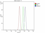 Flow Cytometry analysis of HepG2 cells using anti-ANKRD1 antibody. Overlay histogram showing HepG2 cells stained with (Blue line). To facilitate intracellular staining, cells were fixed with 4% paraformaldehyde and permeabilized with permeabilization buffer. The cells were blocked with 10% normal goat serum. And then incubated with rabbit anti-ANKRD1 antibody (1 ug/million cells) for 30 min at 20oC. DyLight 488 conjugated goat anti-rabbit IgG (5-10 ug/million cells) was used as secondary antibody for 30 minutes at 20oC. Isotype control antibody (Green line) was rabbit IgG (1 ug/million cells) used under the same conditions. Unlabelled sample without incubation with primary antibody and secondary antibody (Red line) was used as a blank control.