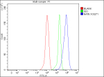 Flow Cytometry analysis of THP-1 cells using anti-NAA80 antibody. Overlay histogram showing THP-1 cells stained with (Blue line). To facilitate intracellular staining, cells were fixed with 4% paraformaldehyde and permeabilized with permeabilization buffer. The cells were blocked with 10% normal goat serum. And then incubated with rabbit anti-NAA80 antibody (1 ug/million cells) for 30 min at 20oC. DyLight 488 conjugated goat anti-rabbit IgG (5-10 ug/million cells) was used as secondary antibody for 30 minutes at 20oC. Isotype control antibody (Green line) was rabbit IgG (1 ug/million cells) used under the same conditions. Unlabelled sample without incubation with primary antibody and secondary antibody (Red line) was used as a blank control.