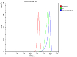 Flow Cytometry analysis of PC-3 cells using anti-SCP2 antibody. Overlay histogram showing PC-3 cells stained with (Blue line). To facilitate intracellular staining, cells were fixed with 4% paraformaldehyde and permeabilized with permeabilization buffer. The cells were blocked with 10% normal goat serum. And then incubated with rabbit anti-SCP2 antibody (1 ug/million cells) for 30 min at 20oC. DyLight 488 conjugated goat anti-rabbit IgG (5-10 ug/million cells) was used as secondary antibody for 30 minutes at 20oC. Isotype control antibody (Green line) was rabbit IgG (1 ug/million cells) used under the same conditions. Unlabelled sample without incubation with primary antibody and secondary antibody (Red line) was used as a blank control.