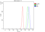 Flow Cytometry analysis of HepG2 cells using anti-MAZ antibody. Overlay histogram showing HepG2 cells stained with (Blue line). To facilitate intracellular staining, cells were fixed with 4% paraformaldehyde and permeabilized with permeabilization buffer. The cells were blocked with 10% normal goat serum. And then incubated with rabbit anti-MAZ antibody (1 ug/million cells) for 30 min at 20oC. DyLight 488 conjugated goat anti-rabbit IgG (5-10 ug/million cells) was used as secondary antibody for 30 minutes at 20oC. Isotype control antibody (Green line) was rabbit IgG (1 ug/million cells) used under the same conditions. Unlabelled sample (Red line) was also used as a control.