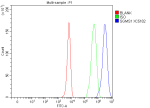 Flow Cytometry analysis of K562 cells using anti-K562 cells antibody. Overlay histogram showing K562 cells stained with (Blue line). To facilitate intracellular staining, cells were fixed with 4% paraformaldehyde and permeabilized with permeabilization buffer. The cells were blocked with 10% normal goat serum. And then incubated with rabbit anti-K562 cells antibody (1 ug/million cells) for 30 min at 20oC. DyLight 488 conjugated goat anti-rabbit IgG (5-10 ug/million cells) was used as secondary antibody for 30 minutes at 20oC. Isotype control antibody (Green line) was rabbit IgG (1 ug/million cells) used under the same conditions. Unlabelled sample without incubation with primary antibody and secondary antibody (Red line) was used as a blank control.
