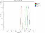Flow Cytometry analysis of JK cells using anti-GIMAP4 antibody. Overlay histogram showing JK cells stained with (Blue line). To facilitate intracellular staining, cells were fixed with 4% paraformaldehyde and permeabilized with permeabilization buffer. The cells were blocked with 10% normal goat serum. And then incubated with rabbit anti-GIMAP4 antibody (1 ug/million cells) for 30 min at 20oC. DyLight 488 conjugated goat anti-rabbit IgG (5-10 ug/million cells) was used as secondary antibody for 30 minutes at 20oC. Isotype control antibody (Green line) was rabbit IgG (1 ug/million cells) used under the same conditions. Unlabelled sample without incubation with primary antibody and secondary antibody (Red line) was used as a blank control.