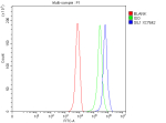 Flow Cytometry analysis of HepG2 cells using anti-SIL1 antibody. Overlay histogram showing HepG2 cells stained with (Blue line). To facilitate intracellular staining, cells were fixed with 4% paraformaldehyde and permeabilized with permeabilization buffer. The cells were blocked with 10% normal goat serum. And then incubated with rabbit anti-SIL1 antibody (1 ug/million cells) for 30 min at 20oC. DyLight 488 conjugated goat anti-rabbit IgG (5-10 ug/million cells) was used as secondary antibody for 30 minutes at 20oC. Isotype control antibody (Green line) was rabbit IgG (1 ug/million cells) used under the same conditions. Unlabelled sample without incubation with primary antibody and secondary antibody (Red line) was used as a blank control.