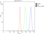 Flow Cytometry analysis of Jurkat cells using anti-TTC34 antibody. Overlay histogram showing Jurkat cells stained with (Blue line). The cells were fixed with 4% paraformaldehyde and blocked with 10% normal goat serum. And then incubated with rabbit anti-TTC34 antibody (1 ug/million cells) for 30 min at 20oC. DyLight 488 conjugated goat anti-rabbit IgG (5-10 ug/million cells) was used as secondary antibody for 30 minutes at 20oC. Isotype control antibody (Green line) was rabbit IgG (1 ug/million cells) used under the same conditions. Unlabelled sample without incubation with primary antibody and secondary antibody (Red line) was used as a blank control.