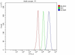 Flow Cytometry analysis of U251 cells using anti-SCNM1 antibody. Overlay histogram showing U251 cells stained with (Blue line). To facilitate intracellular staining, cells were fixed with 4% paraformaldehyde and permeabilized with permeabilization buffer. The cells were blocked with 10% normal goat serum. And then incubated with rabbit anti-SCNM1 antibody (1 ug/million cells) for 30 min at 20oC. DyLight 488 conjugated goat anti-rabbit IgG (5-10 ug/million cells) was used as secondary antibody for 30 minutes at 20oC. Isotype control antibody (Green line) was rabbit IgG (1 ug/million cells) used under the same conditions. Unlabelled sample without incubation with primary antibody and secondary antibody (Red line) was used as a blank control.