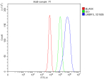 Flow Cytometry analysis of HepG2 cells using anti-LMBR1L antibody. Overlay histogram showing HepG2 cells stained with (Blue line). The cells were fixed with 4% paraformaldehyde and blocked with 10% normal goat serum. And then incubated with rabbit anti-LMBR1L antibody (1 ug/million cells) for 30 min at 20oC. DyLight 488 conjugated goat anti-rabbit IgG (5-10 ug/million cells) was used as secondary antibody for 30 minutes at 20oC. Isotype control antibody (Green line) was rabbit IgG (1 ug/million cells) used under the same conditions. Unlabelled sample without incubation with primary antibody and secondary antibody (Red line) was used as a blank control.