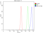 Flow Cytometry analysis of HepG2 cells using anti-ESD antibody. Overlay histogram showing HepG2 cells stained with (Blue line). To facilitate intracellular staining, cells were fixed with 4% paraformaldehyde and permeabilized with permeabilization buffer. The cells were blocked with 10% normal goat serum. And then incubated with rabbit anti-ESD antibody (1 ug/million cells) for 30 min at 20oC. DyLight 488 conjugated goat anti-rabbit IgG (5-10 ug/million cells) was used as secondary antibody for 30 minutes at 20oC. Isotype control antibody (Green line) was rabbit IgG (1 ug/million cells) used under the same conditions. Unlabelled sample without incubation with primary antibody and secondary antibody (Red line) was used as a blank control.