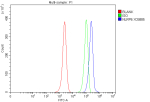 Flow Cytometry analysis of HL-60 cells using anti-NLRP6 antibody. Overlay histogram showing HL-60 cells stained with (Blue line). To facilitate intracellular staining, cells were fixed with 4% paraformaldehyde and permeabilized with permeabilization buffer. The cells were blocked with 10% normal goat serum. And then incubated with rabbit anti-NLRP6 antibody (1 ug/million cells) for 30 min at 20oC. DyLight 488 conjugated goat anti-rabbit IgG (5-10 ug/million cells) was used as secondary antibody for 30 minutes at 20oC. Isotype control antibody (Green line) was rabbit IgG (1 ug/million cells) used under the same conditions. Unlabelled sample without incubation with primary antibody and secondary antibody (Red line) was used as a blank control.