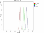 Flow Cytometry analysis of PC-3 cells using anti-PLS3 antibody. Overlay histogram showing PC-3 cells stained with (Blue line). To facilitate intracellular staining, cells were fixed with 4% paraformaldehyde and permeabilized with permeabilization buffer. The cells were blocked with 10% normal goat serum. And then incubated with rabbit anti-PLS3 antibody (1 ug/million cells) for 30 min at 20oC. DyLight 488 conjugated goat anti-rabbit IgG (5-10 ug/million cells) was used as secondary antibody for 30 minutes at 20oC. Isotype control antibody (Green line) was rabbit IgG (1 ug/million cells) used under the same conditions. Unlabelled sample without incubation with primary antibody and secondary antibody (Red line) was used as a blank control.