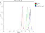 Flow Cytometry analysis of PC-3 cells using anti-MASP1 antibody. Overlay histogram showing PC-3 cells stained with (Blue line). The cells were fixed with 4% paraformaldehyde and blocked with 10% normal goat serum. And then incubated with rabbit anti-MASP1 antibody (1 ug/million cells) for 30 min at 20oC. DyLight 488 conjugated goat anti-rabbit IgG (5-10 ug/million cells) was used as secondary antibody for 30 minutes at 20oC. Isotype control antibody (Green line) was rabbit IgG (1 ug/million cells) used under the same conditions. Unlabelled sample without incubation with primary antibody and secondary antibody (Red line) was used as a blank control.