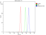 Flow Cytometry analysis of 293T cells using anti-NSUN6 antibody. Overlay histogram showing 293T cells stained with (Blue line). To facilitate intracellular staining, cells were fixed with 4% paraformaldehyde and permeabilized with permeabilization buffer. The cells were blocked with 10% normal goat serum. And then incubated with rabbit anti-NSUN6 antibody (1 ug/million cells) for 30 min at 20oC. DyLight 488 conjugated goat anti-rabbit IgG (5-10 ug/million cells) was used as secondary antibody for 30 minutes at 20oC. Isotype control antibody (Green line) was rabbit IgG (1 ug/million cells) used under the same conditions. Unlabelled sample without incubation with primary antibody and secondary antibody (Red line) was used as a blank control.