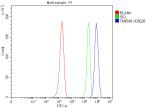 Flow Cytometry analysis of mouse EL-4 cells using anti-TMEM9 antibody. Overlay histogram showing EL-4 cells stained with (Blue line). The cells were fixed with 4% paraformaldehyde and blocked with 10% normal goat serum. And then incubated with rabbit anti-TMEM9 antibody (1 ug/million cells) for 30 min at 20oC. DyLight 488 conjugated goat anti-rabbit IgG (5-10 ug/million cells) was used as secondary antibody for 30 minutes at 20oC. Isotype control antibody (Green line) was rabbit IgG (1 ug/million cells) used under the same conditions. Unlabelled sample without incubation with primary antibody and secondary antibody (Red line) was used as a blank control.