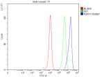 Flow Cytometry analysis of THP-1 cells using anti-P2RX1 antibody. Overlay histogram showing THP-1 cells stained with (Blue line). The cells were fixed with 4% paraformaldehyde and blocked with 10% normal goat serum. And then incubated with rabbit anti-P2RX1 antibody (1 ug/million cells) for 30 min at 20oC. DyLight 488 conjugated goat anti-rabbit IgG (5-10 ug/million cells) was used as secondary antibody for 30 minutes at 20oC. Isotype control antibody (Green line) was rabbit IgG (1 ug/million cells) used under the same conditions. Unlabelled sample without incubation with primary antibody and secondary antibody (Red line) was used as a blank control.