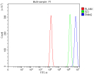 Flow Cytometry analysis of HEL cells using anti-PMM2 antibody. Overlay histogram showing HEL cells stained with (Blue line). To facilitate intracellular staining, cells were fixed with 4% paraformaldehyde and permeabilized with permeabilization buffer. The cells were blocked with 10% normal goat serum. And then incubated with rabbit anti-PMM2 antibody (1 ug/million cells) for 30 min at 20oC. DyLight 488 conjugated goat anti-rabbit IgG (5-10 ug/million cells) was used as secondary antibody for 30 minutes at 20oC. Isotype control antibody (Green line) was rabbit IgG (1 ug/million cells) used under the same conditions. Unlabelled sample (Red line) was also used as a control.