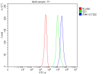 Flow Cytometry analysis of mouse Hepa1-6 cells using anti-IFI44 antibody. Overlay histogram showing Hepa1-6 cells stained with (Blue line). To facilitate intracellular staining, cells were fixed with 4% paraformaldehyde and permeabilized with permeabilization buffer. The cells were blocked with 10% normal goat serum. And then incubated with rabbit anti-IFI44 antibody (1 ug/million cells) for 30 min at 20oC. DyLight 488 conjugated goat anti-rabbit IgG (5-10 ug/million cells) was used as secondary antibody for 30 minutes at 20oC. Isotype control antibody (Green line) was rabbit IgG (1 ug/million cells) used under the same conditions. Unlabelled sample without incubation with primary antibody and secondary antibody (Red line) was used as a blank control.