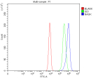 Flow Cytometry analysis of cells using anti-NAGK antibody. Overlay histogram showing cells stained with (Blue line). To facilitate intracellular staining, cells were fixed with 4% paraformaldehyde and permeabilized with permeabilization buffer. The cells were blocked with 10% normal goat serum. And then incubated with rabbit anti-NAGK antibody (1 ug/million cells) for 30 min at 20oC. DyLight 488 conjugated goat anti-rabbit IgG (5-10 ug/million cells) was used as secondary antibody for 30 minutes at 20oC. Isotype control antibody (Green line) was rabbit IgG (1 ug/million cells) used under the same conditions. Unlabelled sample without incubation with primary antibody and secondary antibody (Red line) was used as a blank control.