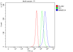 Flow Cytometry analysis of HepG2 cells using anti-MAMDC4 antibody. Overlay histogram showing HepG2 cells stained with (Blue line). The cells were fixed with 4% paraformaldehyde and blocked with 10% normal goat serum. And then incubated with rabbit anti-MAMDC4 antibody (1 ug/million cells) for 30 min at 20oC. DyLight 488 conjugated goat anti-rabbit IgG (5-10 ug/million cells) was used as secondary antibody for 30 minutes at 20oC. Isotype control antibody (Green line) was rabbit IgG (1 ug/million cells) used under the same conditions. Unlabelled sample (Red line) was also used as a control.