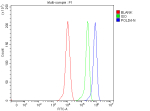 Flow Cytometry analysis of THP-1 cells using anti-POLD4 antibody. Overlay histogram showing THP-1 cells stained with (Blue line). To facilitate intracellular staining, cells were fixed with 4% paraformaldehyde and permeabilized with permeabilization buffer. The cells were blocked with 10% normal goat serum. And then incubated with rabbit anti-POLD4 antibody (1 ug/million cells) for 30 min at 20oC. DyLight 488 conjugated goat anti-rabbit IgG (5-10 ug/million cells) was used as secondary antibody for 30 minutes at 20oC. Isotype control antibody (Green line) was rabbit IgG (1 ug/million cells) used under the same conditions. Unlabelled sample without incubation with primary antibody and secondary antibody (Red line) was used as a blank control.