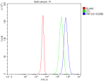 Flow Cytometry analysis of 293T cells using anti-RNF220 antibody. Overlay histogram showing 293T cells stained with (Blue line). To facilitate intracellular staining, cells were fixed with 4% paraformaldehyde and permeabilized with permeabilization buffer. The cells were blocked with 10% normal goat serum. And then incubated with rabbit anti-RNF220 antibody (1 ug/million cells) for 30 min at 20oC. DyLight 488 conjugated goat anti-rabbit IgG (5-10 ug/million cells) was used as secondary antibody for 30 minutes at 20oC. Isotype control antibody (Green line) was rabbit IgG (1 ug/million cells) used under the same conditions. Unlabelled sample without incubation with primary antibody and secondary antibody (Red line) was used as a blank control.