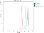 Flow Cytometry analysis of cells using anti-TNFRSF10D antibody. Overlay histogram showing cells stained with (Blue line). The cells were fixed with 4% paraformaldehyde and blocked with 10% normal goat serum. And then incubated with rabbit anti-TNFRSF10D antibody (1 ug/million cells) for 30 min at 20oC. DyLight 488 conjugated goat anti-rabbit IgG (5-10 ug/million cells) was used as secondary antibody for 30 minutes at 20oC. Isotype control antibody (Green line) was rabbit IgG (1 ug/million cells) used under the same conditions. Unlabelled sample without incubation with primary antibody and secondary antibody (Red line) was used as a blank control.