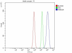 Flow Cytometry analysis of Caco-2 cells using anti-ARID3A antibody. Overlay histogram showing Caco-2 cells stained with (Blue line). To facilitate intracellular staining, cells were fixed with 4% paraformaldehyde and permeabilized with permeabilization buffer. The cells were blocked with 10% normal goat serum. And then incubated with rabbit anti-ARID3A antibody (1 ug/million cells) for 30 min at 20oC. DyLight 488 conjugated goat anti-rabbit IgG (5-10 ug/million cells) was used as secondary antibody for 30 minutes at 20oC. Isotype control antibody (Green line) was rabbit IgG (1 ug/million cells) used under the same conditions. Unlabelled sample without incubation with primary antibody and secondary antibody (Red line) was used as a blank control.