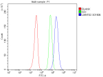 Flow Cytometry analysis of HEL cells using anti-LMNTD2 antibody. Overlay histogram showing HEL cells stained with (Blue line). To facilitate intracellular staining, cells were fixed with 4% paraformaldehyde and permeabilized with permeabilization buffer. The cells were blocked with 10% normal goat serum. And then incubated with rabbit anti-LMNTD2 antibody (1 ug/million cells) for 30 min at 20oC. DyLight 488 conjugated goat anti-rabbit IgG (5-10 ug/million cells) was used as secondary antibody for 30 minutes at 20oC. Isotype control antibody (Green line) was rabbit IgG (1 ug/million cells) used under the same conditions. Unlabelled sample without incubation with primary antibody and secondary antibody (Red line) was used as a blank control.