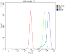 Flow Cytometry analysis of C6 cells using anti-SCAP antibody. Overlay histogram showing C6 cells stained with (Blue line). To facilitate intracellular staining, cells were fixed with 4% paraformaldehyde and permeabilized with permeabilization buffer. The cells were blocked with 10% normal goat serum. And then incubated with rabbit anti-SCAP antibody (1 ug/million cells) for 30 min at 20oC. DyLight 488 conjugated goat anti-rabbit IgG (5-10 ug/million cells) was used as secondary antibody for 30 minutes at 20oC. Isotype control antibody (Green line) was rabbit IgG (1 ug/million cells) used under the same conditions. Unlabelled sample without incubation with primary antibody and secondary antibody (Red line) was used as a blank control.