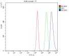 Flow Cytometry analysis of cells using anti-NCOR2 antibody. Overlay histogram showing cells stained with (Blue line). To facilitate intracellular staining, cells were fixed with 4% paraformaldehyde and permeabilized with permeabilization buffer. The cells were blocked with 10% normal goat serum. And then incubated with rabbit anti-NCOR2 antibody (1 ug/million cells) for 30 min at 20oC. DyLight 488 conjugated goat anti-rabbit IgG (5-10 ug/million cells) was used as secondary antibody for 30 minutes at 20oC. Isotype control antibody (Green line) was rabbit IgG (1 ug/million cells) used under the same conditions. Unlabelled sample without incubation with primary antibody and secondary antibody (Red line) was used as a blank control.