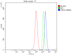 Flow Cytometry analysis of THP-1 cells using anti-TMC6 antibody. Overlay histogram showing THP-1 cells stained with (Blue line). To facilitate intracellular staining, cells were fixed with 4% paraformaldehyde and permeabilized with permeabilization buffer. The cells were blocked with 10% normal goat serum. And then incubated with rabbit anti-TMC6 antibody (1 ug/million cells) for 30 min at 20oC. DyLight 488 conjugated goat anti-rabbit IgG (5-10 ug/million cells) was used as secondary antibody for 30 minutes at 20oC. Isotype control antibody (Green line) was rabbit IgG (1 ug/million cells) used under the same conditions. Unlabelled sample without incubation with primary antibody and secondary antibody (Red line) was used as a blank control.