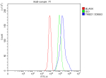 Flow Cytometry analysis of HepG2 cells using anti-TMED1 antibody. Overlay histogram showing HepG2 cells stained with (Blue line). The cells were fixed with 4% paraformaldehyde and blocked with 10% normal goat serum. And then incubated with rabbit anti-TMED1 antibody (1 ug/million cells) for 30 min at 20oC. DyLight 488 conjugated goat anti-rabbit IgG (5-10 ug/million cells) was used as secondary antibody for 30 minutes at 20oC. Isotype control antibody (Green line) was rabbit IgG (1 ug/million cells) used under the same conditions. Unlabelled sample without incubation with primary antibody and secondary antibody (Red line) was used as a blank control.