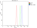 Flow Cytometry analysis of 293T cells using anti-CRBN antibody. Overlay histogram showing 293T cells stained with (Blue line). To facilitate intracellular staining, cells were fixed with 4% paraformaldehyde and permeabilized with permeabilization buffer. The cells were blocked with 10% normal goat serum. And then incubated with rabbit anti-CRBN antibody (1 ug/million cells) for 30 min at 20oC. DyLight 488 conjugated goat anti-rabbit IgG (5-10 ug/million cells) was used as secondary antibody for 30 minutes at 20oC. Isotype control antibody (Green line) was rabbit IgG (1 ug/million cells) used under the same conditions. Unlabelled sample without incubation with primary antibody and secondary antibody (Red line) was used as a blank control.