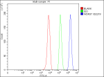 Flow Cytometry analysis of HepG2 cells using anti-WDR37 antibody. Overlay histogram showing HepG2 cells stained with (Blue line). To facilitate intracellular staining, cells were fixed with 4% paraformaldehyde and permeabilized with permeabilization buffer. The cells were blocked with 10% normal goat serum. And then incubated with rabbit anti-WDR37 antibody (1 ug/million cells) for 30 min at 20oC. DyLight 488 conjugated goat anti-rabbit IgG (5-10 ug/million cells) was used as secondary antibody for 30 minutes at 20oC. Isotype control antibody (Green line) was rabbit IgG (1 ug/million cells) used under the same conditions. Unlabelled sample without incubation with primary antibody and secondary antibody (Red line) was used as a blank control.