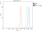 Flow Cytometry analysis of THP-1 cells using anti-MPEG1 antibody. Overlay histogram showing THP-1 cells stained with (Blue line). The cells were fixed with 4% paraformaldehyde and blocked with 10% normal goat serum. And then incubated with rabbit anti-MPEG1 antibody (1 ug/million cells) for 30 min at 20oC. DyLight 488 conjugated goat anti-rabbit IgG (5-10 ug/million cells) was used as secondary antibody for 30 minutes at 20oC. Isotype control antibody (Green line) was rabbit IgG (1 ug/million cells) used under the same conditions. Unlabelled sample without incubation with primary antibody and secondary antibody (Red line) was used as a blank control.