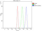 Flow Cytometry analysis of Jurkat cells using anti-NUDT18 antibody. Overlay histogram showing Jurkat cells stained with (Blue line). To facilitate intracellular staining, cells were fixed with 4% paraformaldehyde and permeabilized with permeabilization buffer. The cells were blocked with 10% normal goat serum. And then incubated with rabbit anti-NUDT18 antibody (1 ug/million cells) for 30 min at 20oC. DyLight 488 conjugated goat anti-rabbit IgG (5-10 ug/million cells) was used as secondary antibody for 30 minutes at 20oC. Isotype control antibody (Green line) was rabbit IgG (1 ug/million cells) used under the same conditions. Unlabelled sample without incubation with primary antibody and secondary antibody (Red line) was used as a blank control.