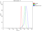 Flow Cytometry analysis of cells using anti-SIGLEC15 antibody. Overlay histogram showing cells stained with (Blue line). The cells were fixed with 4% paraformaldehyde and blocked with 10% normal goat serum. And then incubated with rabbit anti-SIGLEC15 antibody (1 ug/million cells) for 30 min at 20oC. DyLight 488 conjugated goat anti-rabbit IgG (5-10 ug/million cells) was used as secondary antibody for 30 minutes at 20oC. Isotype control antibody (Green line) was rabbit IgG (1 ug/million cells) used under the same conditions. Unlabelled sample without incubation with primary antibody and secondary antibody (Red line) was used as a blank control.
