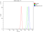 Flow Cytometry analysis of THP-1 cells using anti-SIGLEC15 antibody. Overlay histogram showing THP-1 cells stained with (Blue line). The cells were fixed with 4% paraformaldehyde and blocked with 10% normal goat serum. And then incubated with rabbit anti-SIGLEC15 antibody (1 ug/million cells) for 30 min at 20oC. DyLight 488 conjugated goat anti-rabbit IgG (5-10 ug/million cells) was used as secondary antibody for 30 minutes at 20oC. Isotype control antibody (Green line) was rabbit IgG (1 ug/million cells) used under the same conditions. Unlabelled sample without incubation with primary antibody and secondary antibody (Red line) was used as a blank control.