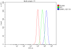 Flow Cytometry analysis of MCF-7 cells using anti-CIAO3 antibody. Overlay histogram showing MCF-7 cells stained with (Blue line). The cells were fixed with 4% paraformaldehyde and blocked with 10% normal goat serum. And then incubated with rabbit anti-CIAO3 antibody (1 ug/million cells) for 30 min at 20oC. DyLight 488 conjugated goat anti-rabbit IgG (5-10 ug/million cells) was used as secondary antibody for 30 minutes at 20oC. Isotype control antibody (Green line) was rabbit IgG (1 ug/million cells) used under the same conditions. Unlabelled sample without incubation with primary antibody and secondary antibody (Red line) was used as a blank control.
