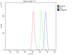 Flow Cytometry analysis of SH-SY5Y cells using anti-GAREM1 antibody. Overlay histogram showing SH-SY5Y cells stained with (Blue line). The cells were fixed with 4% paraformaldehyde and blocked with 10% normal goat serum. And then incubated with rabbit anti-GAREM1 antibody (1 ug/million cells) for 30 min at 20oC. DyLight 488 conjugated goat anti-rabbit IgG (5-10 ug/million cells) was used as secondary antibody for 30 minutes at 20oC. Isotype control antibody (Green line) was rabbit IgG (1 ug/million cells) used under the same conditions. Unlabelled sample (Red line) was also used as a control.