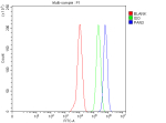 Flow Cytometry analysis of THP-1 cells using anti-PAN3 antibody. Overlay histogram showing THP-1 cells stained with (Blue line). To facilitate intracellular staining, cells were fixed with 4% paraformaldehyde and permeabilized with permeabilization buffer. The cells were blocked with 10% normal goat serum. And then incubated with rabbit anti-PAN3 antibody (1 ug/million cells) for 30 min at 20oC. DyLight 488 conjugated goat anti-rabbit IgG (5-10 ug/million cells) was used as secondary antibody for 30 minutes at 20oC. Isotype control antibody (Green line) was rabbit IgG (1 ug/million cells) used under the same conditions. Unlabelled sample without incubation with primary antibody and secondary antibody (Red line) was used as a blank control.