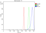 Flow Cytometry analysis of 293T cells using anti-RPL14 antibody. Overlay histogram showing 293T cells stained with (Blue line). To facilitate intracellular staining, cells were fixed with 4% paraformaldehyde and permeabilized with permeabilization buffer. The cells were blocked with 10% normal goat serum. And then incubated with rabbit anti-RPL14 antibody (1 ug/million cells) for 30 min at 20oC. DyLight 488 conjugated goat anti-rabbit IgG (5-10 ug/million cells) was used as secondary antibody for 30 minutes at 20oC. Isotype control antibody (Green line) was rabbit IgG (1 ug/million cells) used under the same conditions. Unlabelled sample (Red line) was also used as a control.