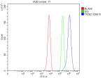 Flow Cytometry analysis of HepG2 cells using anti-TPD52 antibody. Overlay histogram showing HepG2 cells stained with (Blue line). To facilitate intracellular staining, cells were fixed with 4% paraformaldehyde and permeabilized with permeabilization buffer. The cells were blocked with 10% normal goat serum. And then incubated with rabbit anti-TPD52 antibody (1 ug/million cells) for 30 min at 20oC. DyLight 488 conjugated goat anti-rabbit IgG (5-10 ug/million cells) was used as secondary antibody for 30 minutes at 20oC. Isotype control antibody (Green line) was rabbit IgG (1 ug/million cells) used under the same conditions. Unlabelled sample without incubation with primary antibody and secondary antibody (Red line) was used as a blank control.