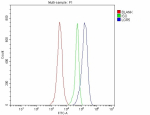 Flow Cytometry analysis of 293T cells using anti-LGR5 antibody. Overlay histogram showing 293T cells stained with (Blue line). The cells were fixed with 4% paraformaldehyde and blocked with 10% normal goat serum. And then incubated with rabbit anti-LGR5 antibody (1 ug/million cells) for 30 min at 20oC. DyLight 488 conjugated goat anti-rabbit IgG (5-10 ug/million cells) was used as secondary antibody for 30 minutes at 20oC. Isotype control antibody (Green line) was rabbit IgG (1 ug/million cells) used under the same conditions. Unlabelled sample without incubation with primary antibody and secondary antibody (Red line) was used as a blank control.