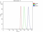 Flow Cytometry analysis of cells using anti-BCAP31 antibody. Overlay histogram showing cells stained with (Blue line). To facilitate intracellular staining, cells were fixed with 4% paraformaldehyde and permeabilized with permeabilization buffer. The cells were blocked with 10% normal goat serum. And then incubated with rabbit anti-BCAP31 antibody (1 ug/million cells) for 30 min at 20oC. DyLight 488 conjugated goat anti-rabbit IgG (5-10 ug/million cells) was used as secondary antibody for 30 minutes at 20oC. Isotype control antibody (Green line) was rabbit IgG (1 ug/million cells) used under the same conditions. Unlabelled sample without incubation with primary antibody and secondary antibody (Red line) was used as a blank control.