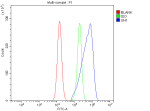 Flow Cytometry analysis of HEL cells using anti-GH1 antibody. Overlay histogram showing HEL cells stained with (Blue line). The cells were fixed with 4% paraformaldehyde and blocked with 10% normal goat serum. And then incubated with rabbit anti-GH1 antibody (1 ug/million cells) for 30 min at 20oC. DyLight 488 conjugated goat anti-rabbit IgG (5-10 ug/million cells) was used as secondary antibody for 30 minutes at 20oC. Isotype control antibody (Green line) was rabbit IgG (1 ug/million cells) used under the same conditions. Unlabelled sample (Red line) was also used as a control.