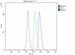 Flow Cytometry analysis of SH-SY5Y cells using anti-MAGI2 antibody. Overlay histogram showing SH-SY5Y cells stained with (Blue line). The cells were fixed with 4% paraformaldehyde and blocked with 10% normal goat serum. And then incubated with rabbit anti-MAGI2 antibody (1 ug/million cells) for 30 min at 20oC. DyLight 488 conjugated goat anti-rabbit IgG (5-10 ug/million cells) was used as secondary antibody for 30 minutes at 20oC. Isotype control antibody (Green line) was rabbit IgG (1 ug/million cells) used under the same conditions. Unlabelled sample without incubation with primary antibody and secondary antibody (Red line) was used as a blank control.