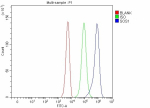 Flow Cytometry analysis of K562 cells using anti-SOS1 antibody. Overlay histogram showing K562 cells stained with (Blue line). The cells were fixed with 4% paraformaldehyde and blocked with 10% normal goat serum. And then incubated with rabbit anti-SOS1 antibody (1 ug/million cells) for 30 min at 20oC. DyLight 488 conjugated goat anti-rabbit IgG (5-10 ug/million cells) was used as secondary antibody for 30 minutes at 20oC. Isotype control antibody (Green line) was rabbit IgG (1 ug/million cells) used under the same conditions. Unlabelled sample without incubation with primary antibody and secondary antibody (Red line) was used as a blank control.