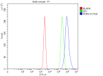 Flow Cytometry analysis of Jurkat cells using anti-PHF8 antibody. Overlay histogram showing Jurkat cells stained with (Blue line). To facilitate intracellular staining, cells were fixed with 4% paraformaldehyde and permeabilized with permeabilization buffer. The cells were blocked with 10% normal goat serum. And then incubated with rabbit anti-PHF8 antibody (1 ug/million cells) for 30 min at 20oC. DyLight 488 conjugated goat anti-rabbit IgG (5-10 ug/million cells) was used as secondary antibody for 30 minutes at 20oC. Isotype control antibody (Green line) was rabbit IgG (1 ug/million cells) used under the same conditions. Unlabelled sample without incubation with primary antibody and secondary antibody (Red line) was used as a blank control.