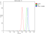 Flow Cytometry analysis of THP-1 cells using anti-TCIRG1 antibody. Overlay histogram showing THP-1 cells stained with (Blue line). The cells were fixed with 4% paraformaldehyde and blocked with 10% normal goat serum. And then incubated with rabbit anti-TCIRG1 antibody (1 ug/million cells) for 30 min at 20oC. DyLight 488 conjugated goat anti-rabbit IgG (5-10 ug/million cells) was used as secondary antibody for 30 minutes at 20oC. Isotype control antibody (Green line) was rabbit IgG (1 ug/million cells) used under the same conditions. Unlabelled sample without incubation with primary antibody and secondary antibody (Red line) was used as a blank control.