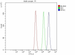 Flow Cytometry analysis of Caco-2 cells using anti-ITPKC antibody. Overlay histogram showing Caco-2 cells stained with (Blue line). To facilitate intracellular staining, cells were fixed with 4% paraformaldehyde and permeabilized with permeabilization buffer. The cells were blocked with 10% normal goat serum. And then incubated with rabbit anti-ITPKC antibody (1 ug/million cells) for 30 min at 20oC. DyLight 488 conjugated goat anti-rabbit IgG (5-10 ug/million cells) was used as secondary antibody for 30 minutes at 20oC. Isotype control antibody (Green line) was rabbit IgG (1 ug/million cells) used under the same conditions. Unlabelled sample without incubation with primary antibody and secondary antibody (Red line) was used as a blank control.