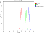 Flow Cytometry analysis of HepG2 cells using anti-PSME4 antibody. Overlay histogram showing HepG2 cells stained with (Blue line). To facilitate intracellular staining, cells were fixed with 4% paraformaldehyde and permeabilized with permeabilization buffer. The cells were blocked with 10% normal goat serum. And then incubated with rabbit anti-PSME4 antibody (1 ug/million cells) for 30 min at 20oC. DyLight 488 conjugated goat anti-rabbit IgG (5-10 ug/million cells) was used as secondary antibody for 30 minutes at 20oC. Isotype control antibody (Green line) was rabbit IgG (1 ug/million cells) used under the same conditions. Unlabelled sample without incubation with primary antibody and secondary antibody (Red line) was used as a blank control.